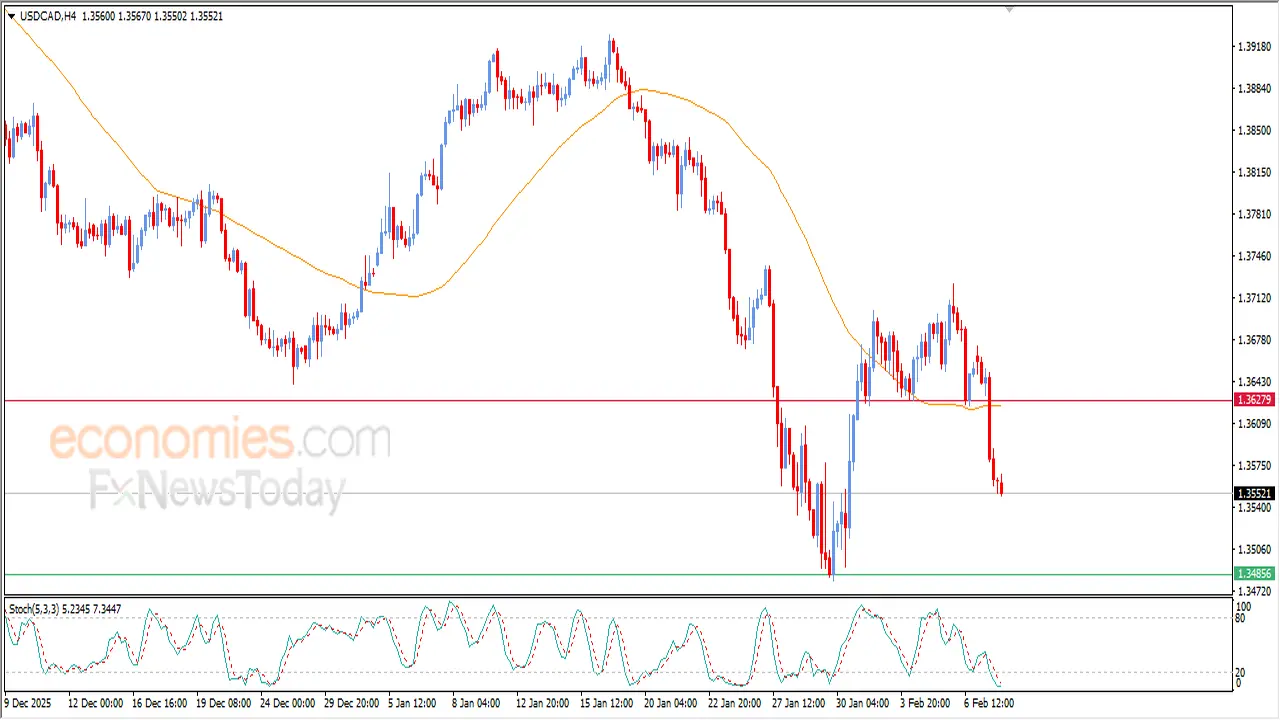 انهيار جديد.. سعر الدولار الأمريكي يسجل خسائر حادة أمام نظيره الكندي بتعاملات فبراير